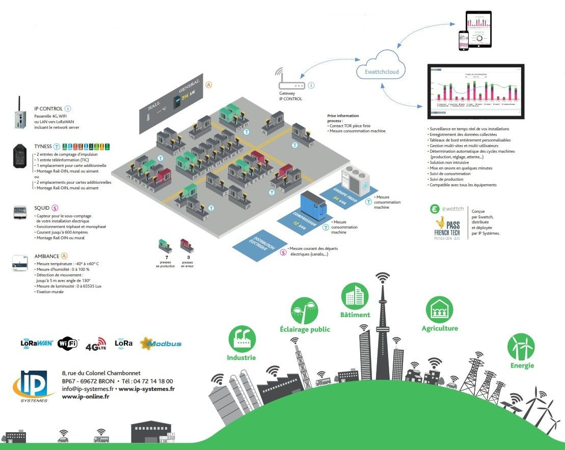 Solution complète capteurs IotT LoRa et plateforme web Ewattch