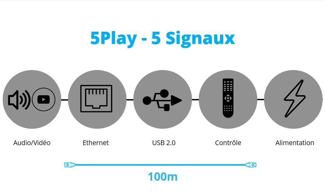 Les 5 signaux HDBaseT | IP Systèmes