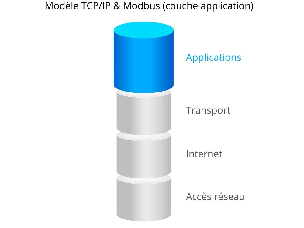 Modèle TCP/IP et Modbus (couche application)