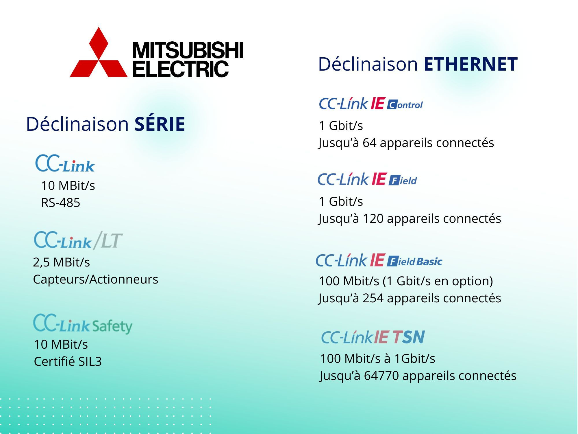 Déclinaisons série et Ethernet de CC-Link