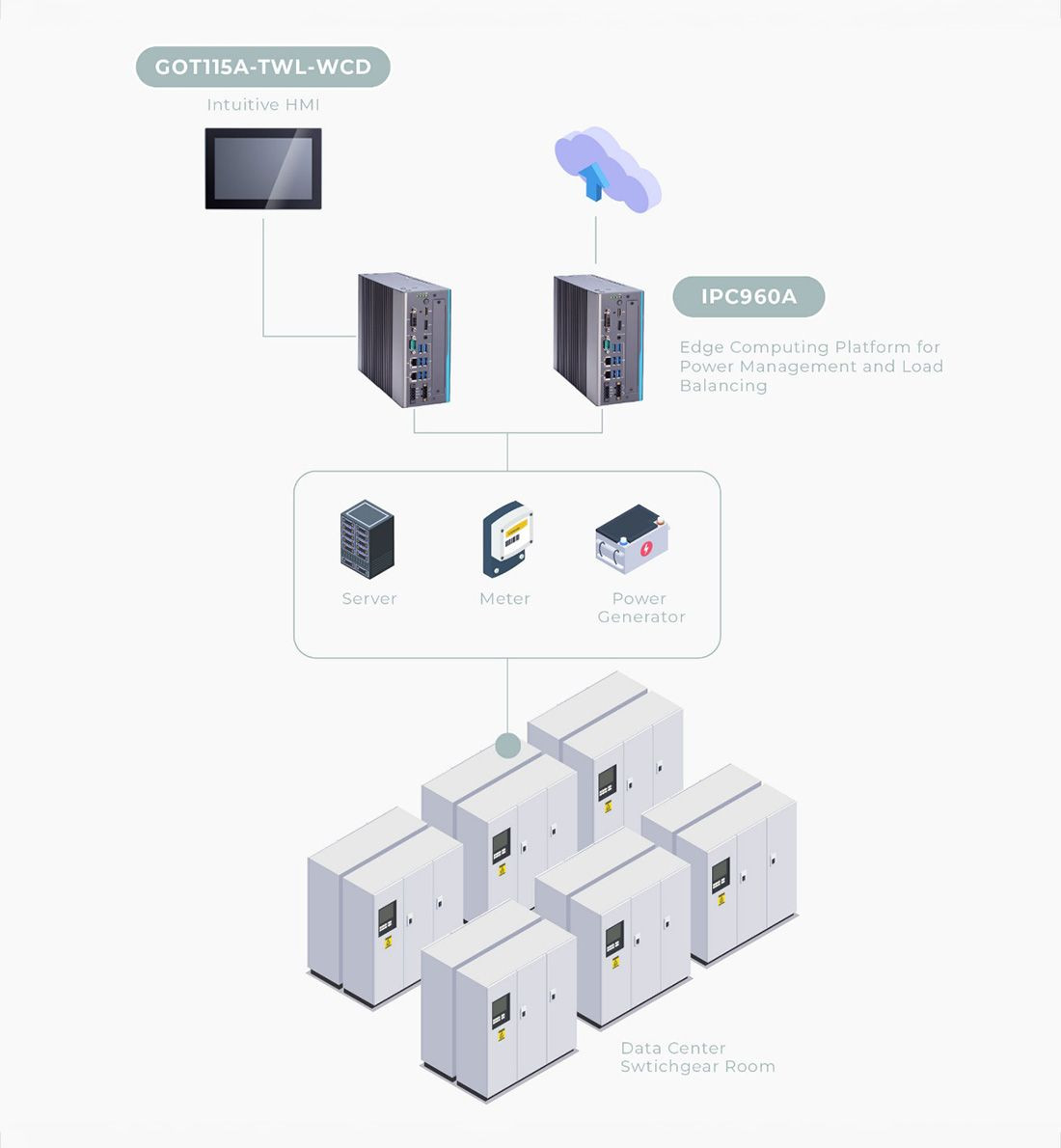 Architecture de contrôle redondante d’un data center avec IPC960A et Panel PC GOT115A-TWL-WCD