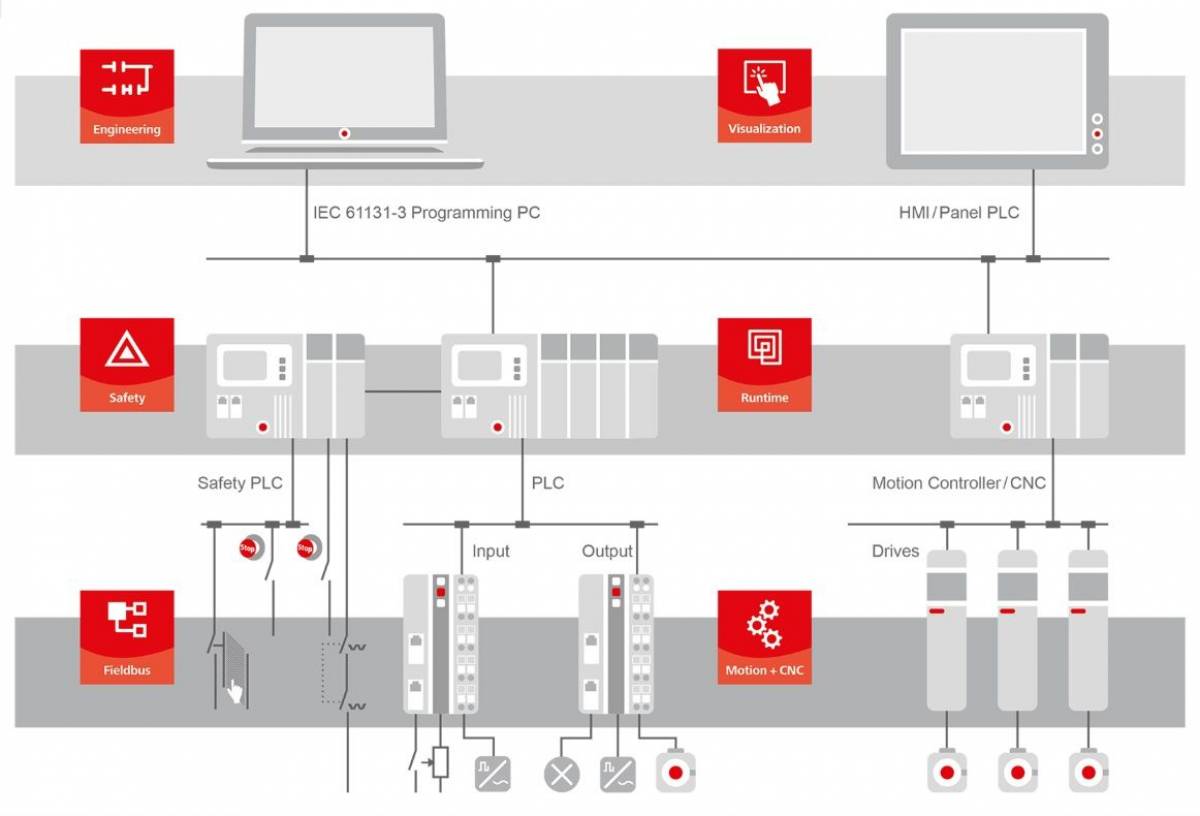 Offre Codesys langage de programmation CEI 61131-3