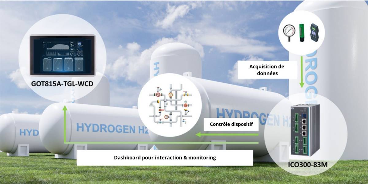 Nos solutions en informatique industrielle pour sécuriser les applications de stockage de piles à combustible à hydrogène