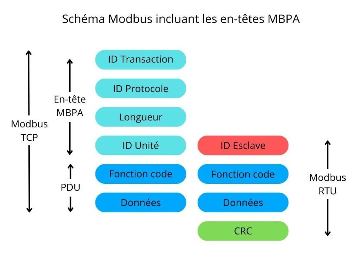 Diagramme Modbus incluant les en-têtes MBPA