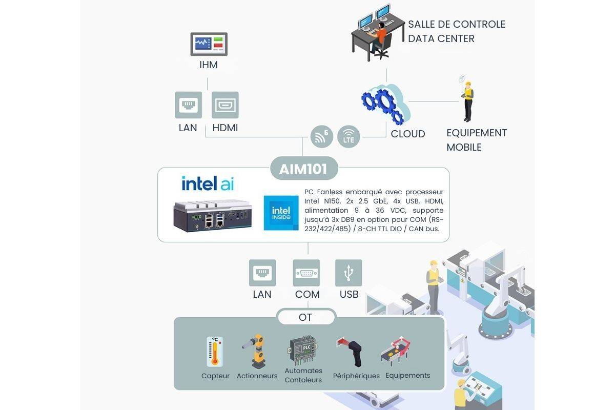 pc fanless edge industriel iot aim101 axiomtek
