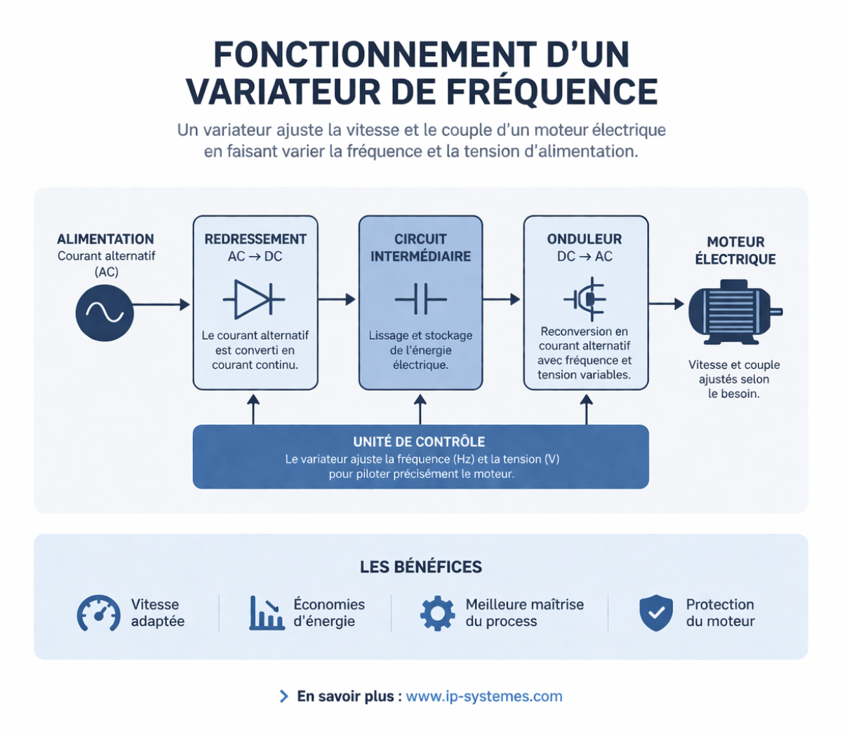 Fonctionnement variateur de fréquence - IP Systèmes