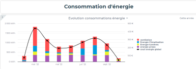 Mesure de la consommation d'énergie