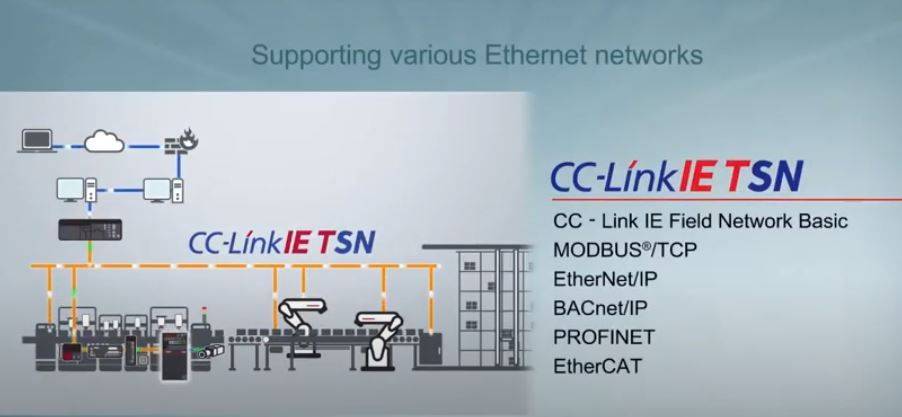 Variateur de fréquence FR-E800 avec réseaux Modbus TCP, Ethernet/ip, CC-Link IE TSN...