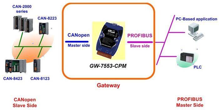 Application de la passerelle de communication industrielle GW-7553-CPM de notre partenaire ICP DAS