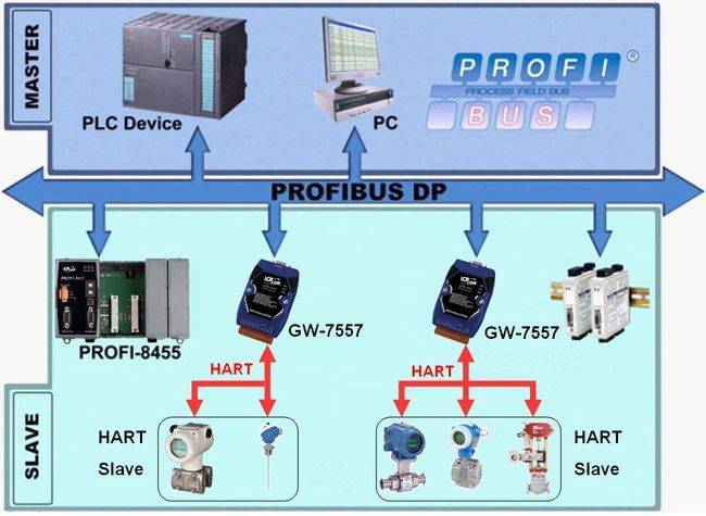 Application de la passerelle de communication industrielle GW-7557 de notre partenaire ICP DAS