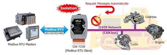 Application de la passerelle de communication industrielle GW-7228 de notre partenaire ICP DAS