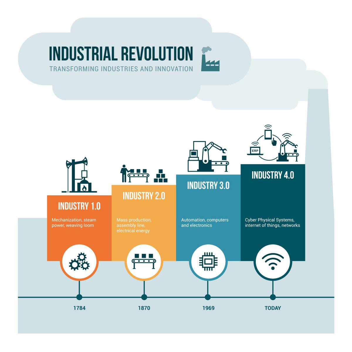 Histoire de l'industrie 4.0 : les révolutions industrielles
