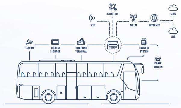 Application dans les transports publics avec le routeur industriel RUT955