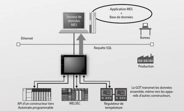 Fonction MES du pupitre opérateur GOT2000 de notre partenaire Mitsubishi
