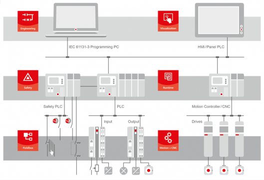 Programmation avec Codesys IEC 61131-3