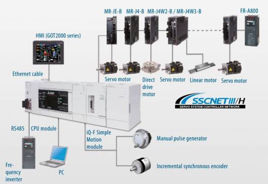 Système de configuration comprenant le servoamplificateur et le servomoteur dans une CPU automate programmable Melsec iQ-F de notre partenaire Mitsubishi