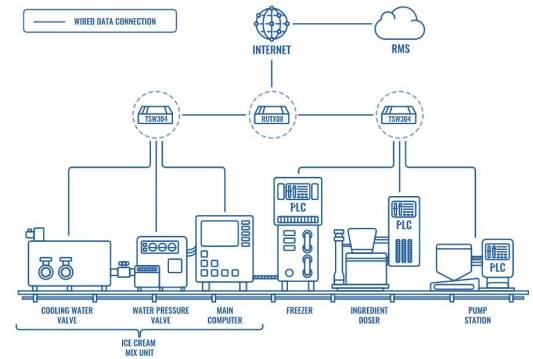 Solution dans une usine agroalimentaire avec un switch industriel non administrable TSW304