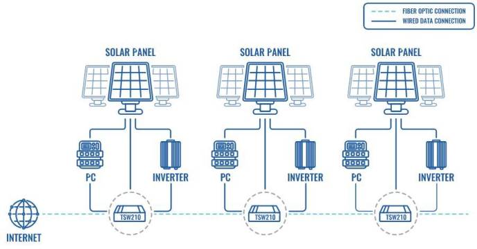 Switch industriel Teltonika TSW210 comme solution dans les applications de fermes solaires