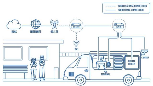 Exemple d'application automobile du switch TSW101 de notre partenaire Teltonika