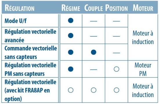 Différentes types de régulation FR-E800 Mitsubishi Electric