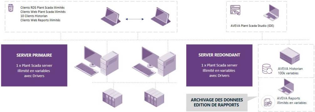 Architecture RDS avec clients illimités - Pack AVEVA Plant Scada Unlimited