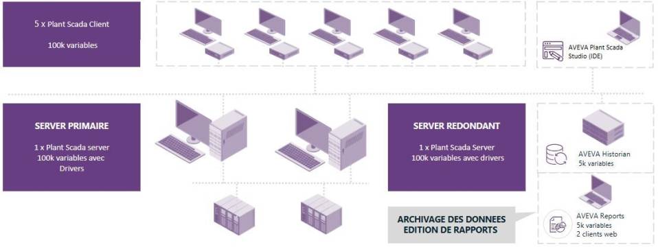 Architecture Server + 5 Clients légers - Pack AVEVA Plant Scada Starter