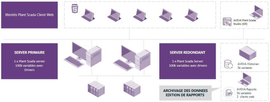 Option 2 : Architecture Server + Clients Web - Pack Aveva Plant Scada Starter