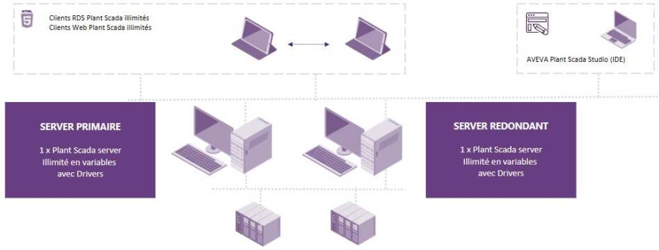 Architecture RDS avec clients illimités - Pack AVEVA Plant Scada Unlimited Premium